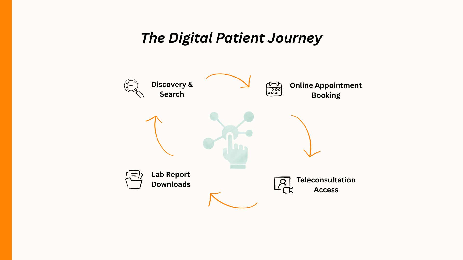 Flowchart illustrating the digital patient journey: discovery, appointment booking, teleconsultation, lab downloads.