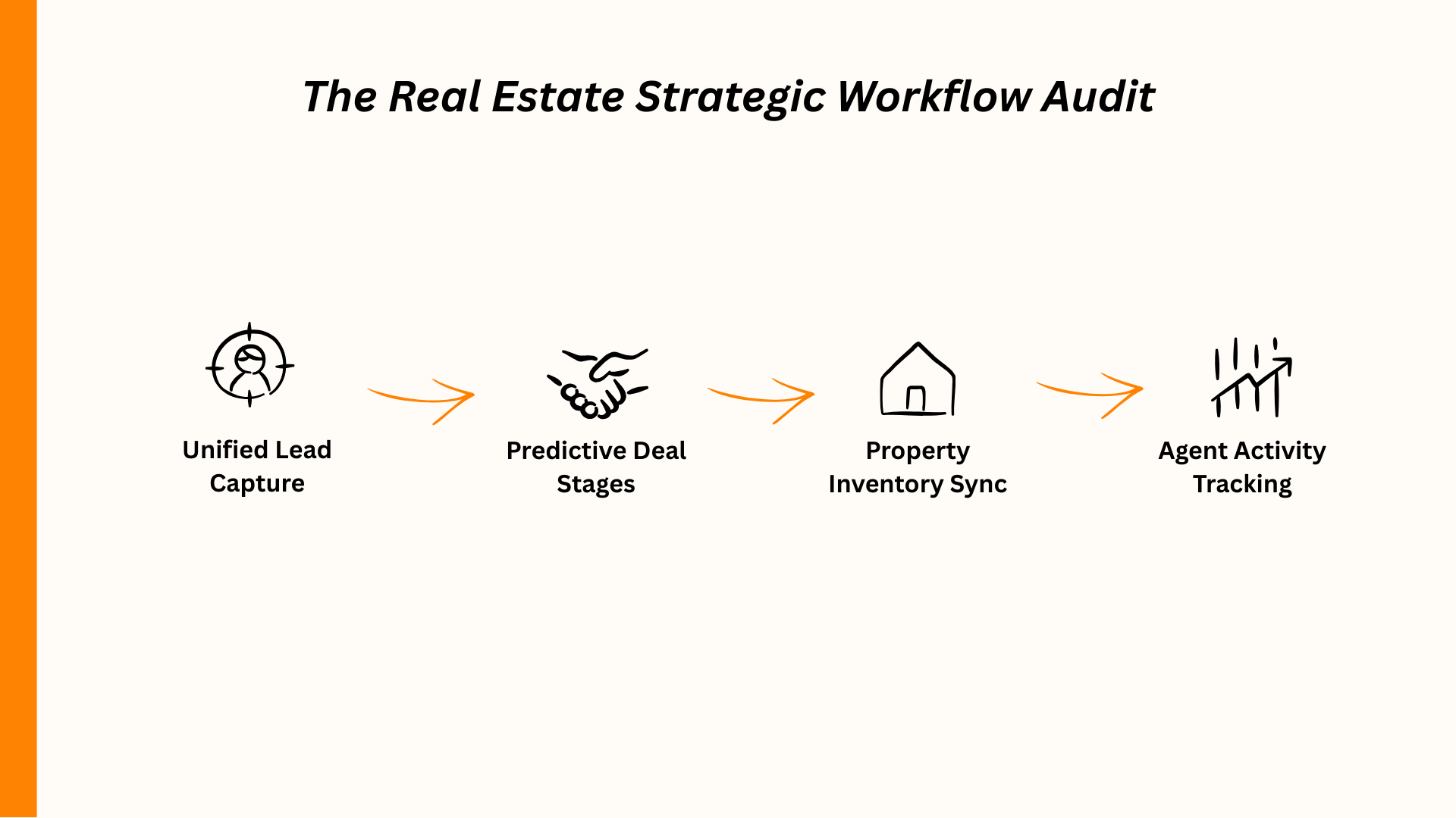 Flowchart of real estate workflow: Lead Capture, Deal Stages, Inventory Sync, Agent Tracking.