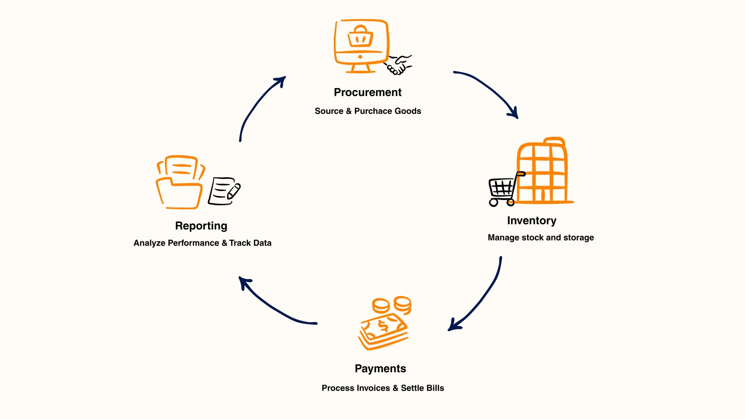 Cycle diagram of procurement, inventory, payments, reporting process for business efficiency management.