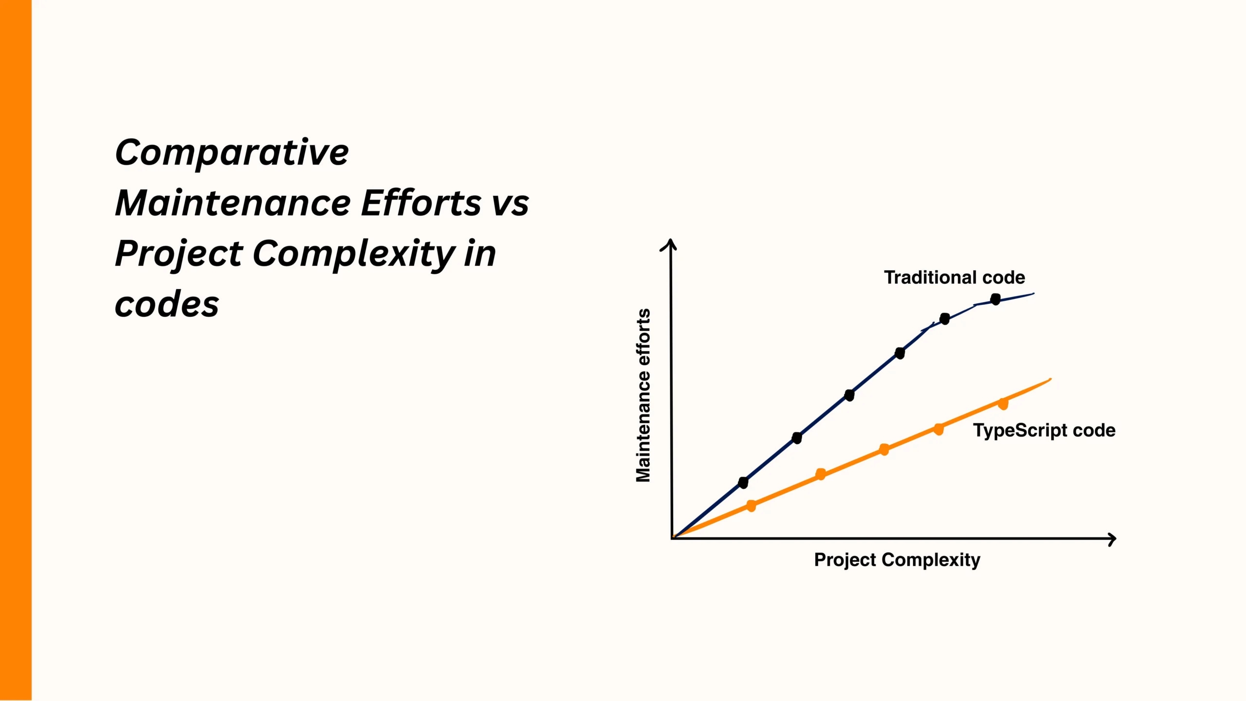 Graph comparing maintenance efforts in traditional code vs TypeScript with increasing project complexity.