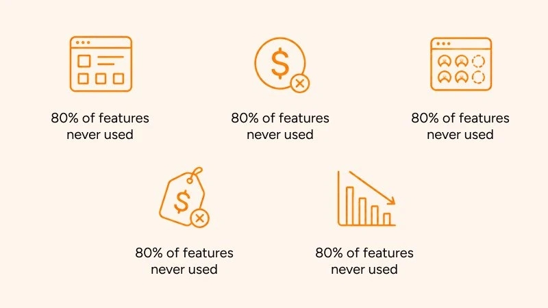 Five icons with different symbols highlighting 80% of features never used in technology and business contexts.