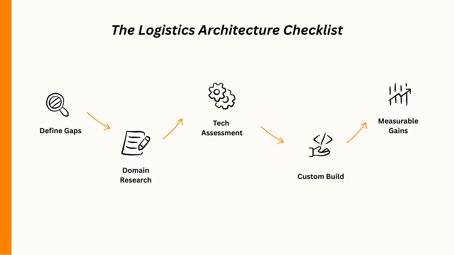 Logistics Architecture Checklist: Define Gaps, Domain Research, Tech Assessment, Custom Build, Measurable Gains.