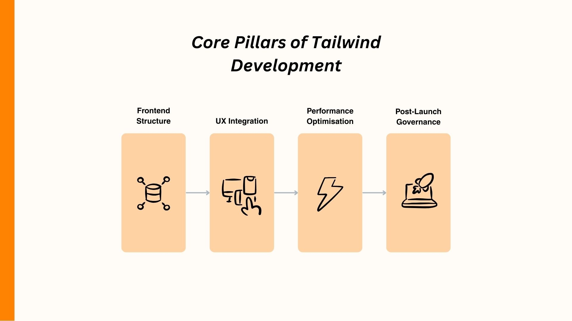Core Pillars of Tailwind Development: Frontend Structure, UX Integration, Performance, Post-Launch Governance.