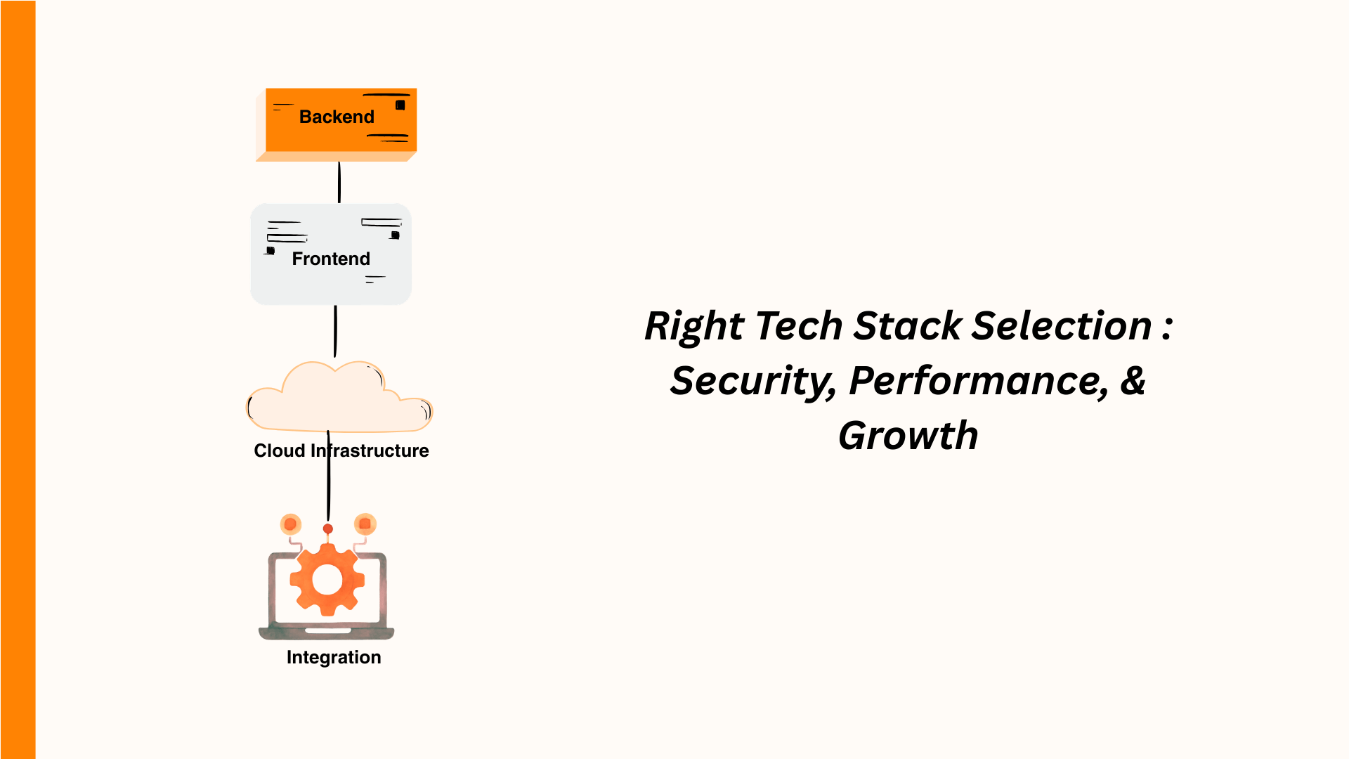 Tech stack diagram illustrating backend, frontend, cloud infrastructure, and integration for optimal performance and growth.