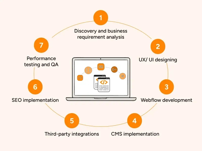 Complete Webflow development process, 7-step diagram