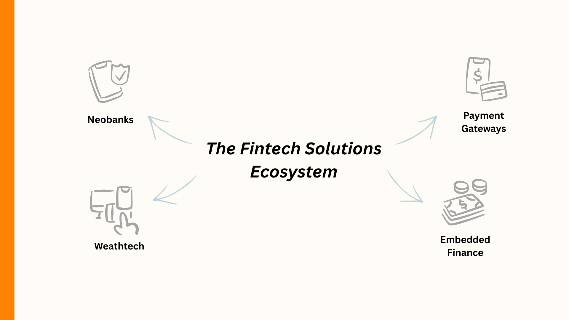 Diagram of the Fintech Solutions Ecosystem featuring Neobanks, Payment Gateways, Wealthtech, and Embedded Finance.