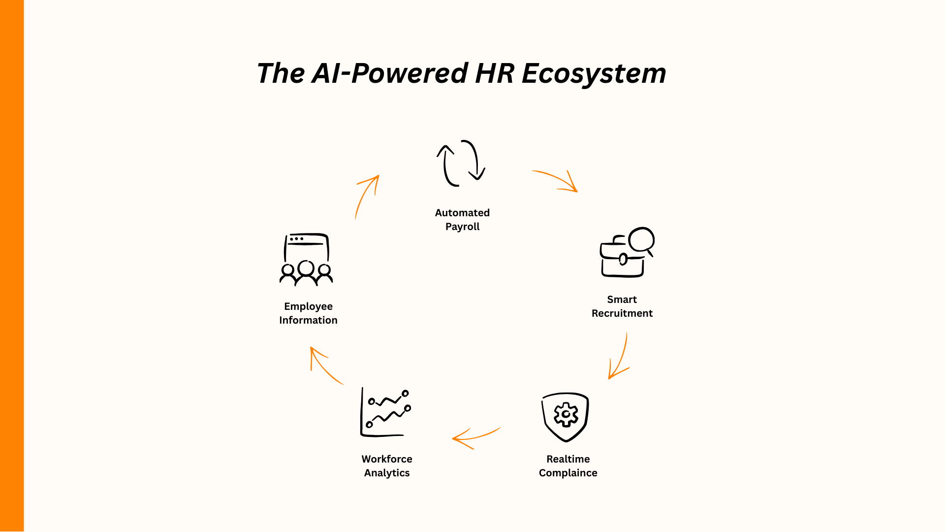 AI-Powered HR Ecosystem Flowchart: Employee Info, Payroll, Recruitment, Compliance, Analytics. Streamlined HR processes.