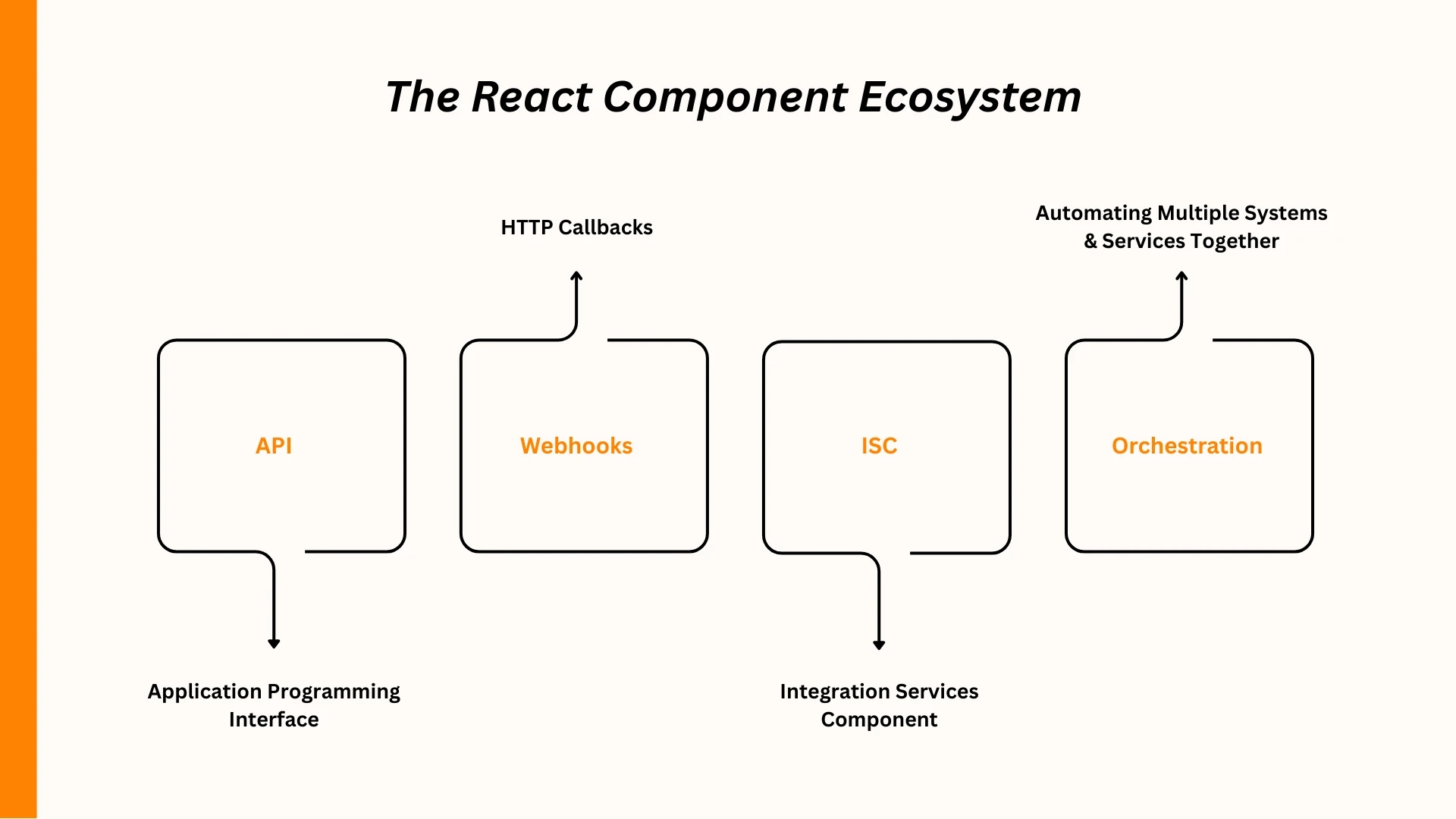 Diagram of the React Component Ecosystem with API, Webhooks, ISC, and Orchestration elements interconnected.