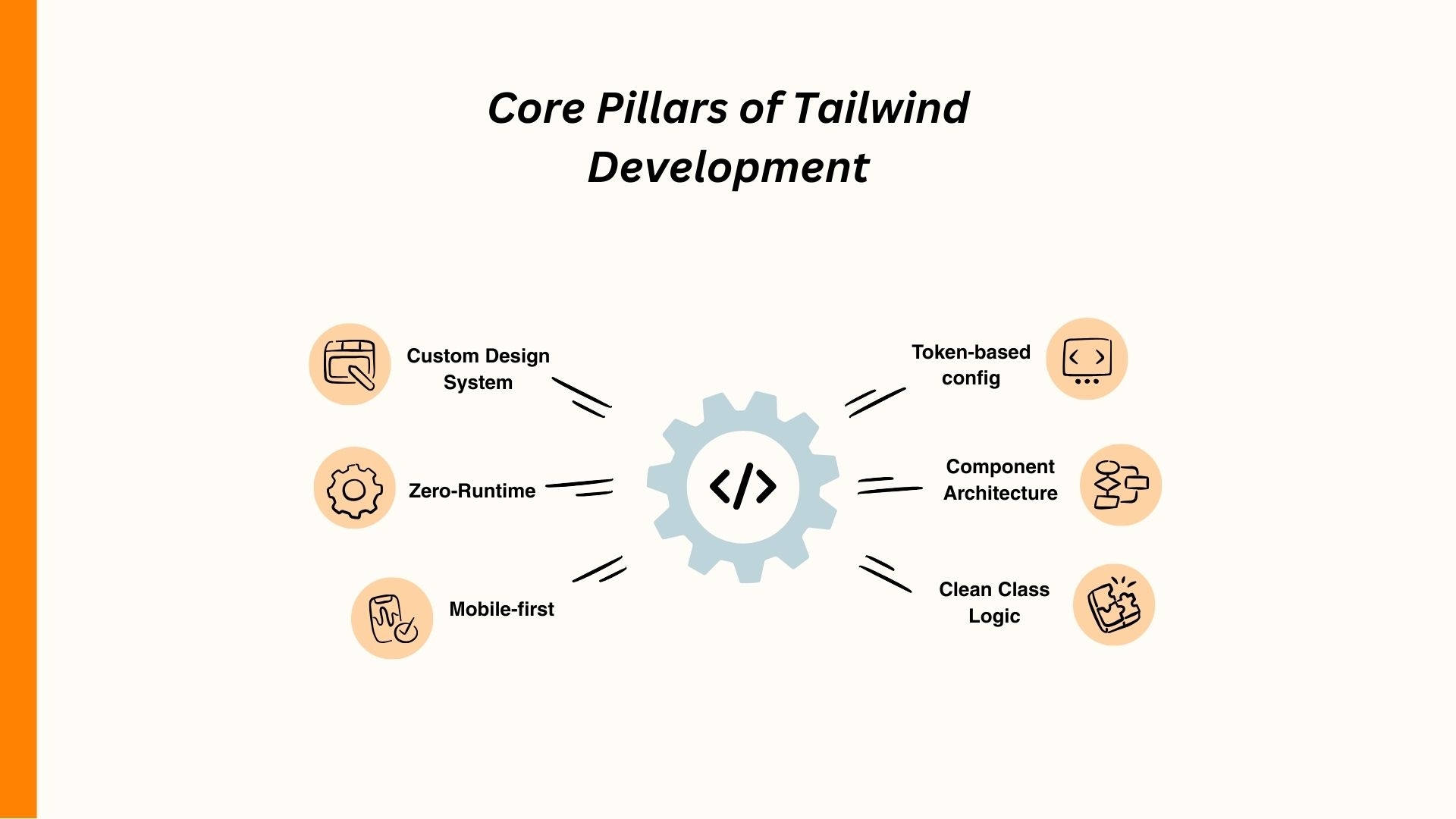 Diagram of core pillars in Tailwind development: design system, zero-runtime, mobile-first, token config, architecture, class logic.
