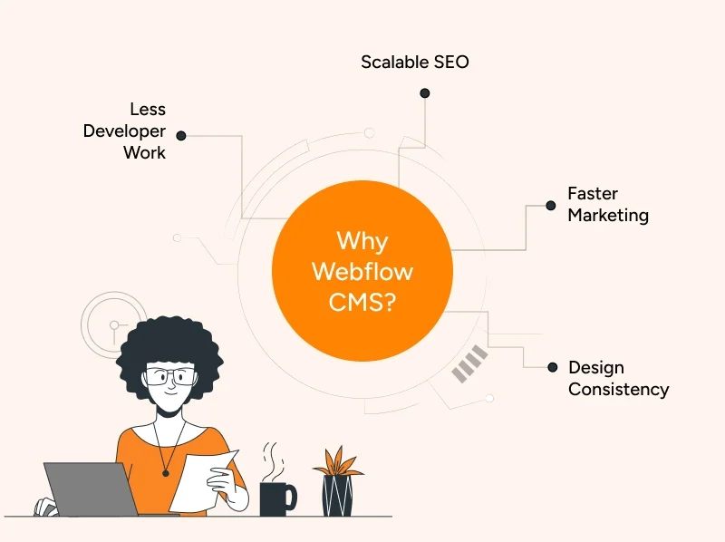 Why businesses choose Webflow CMS in 2026, benefits diagram