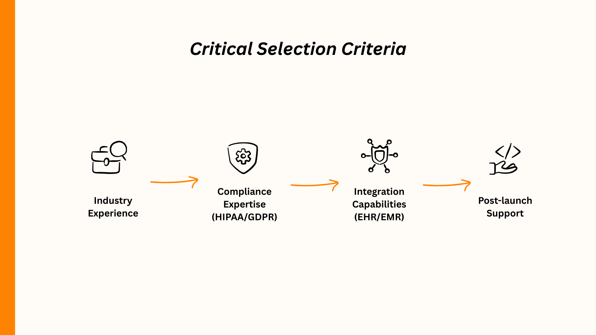 Flowchart showing critical selection criteria: Industry experience, compliance, integration, and post-launch support.