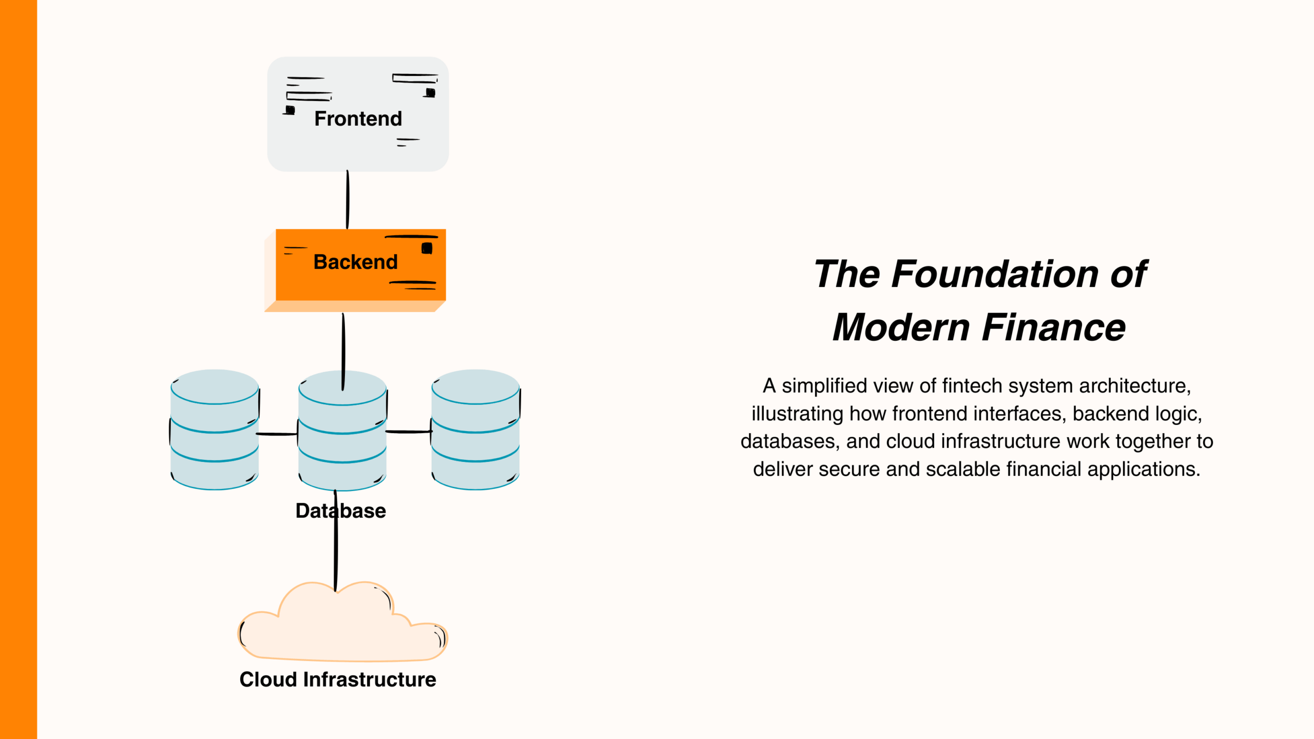 Diagram of fintech architecture showing frontend, backend, databases, and cloud infrastructure integration.