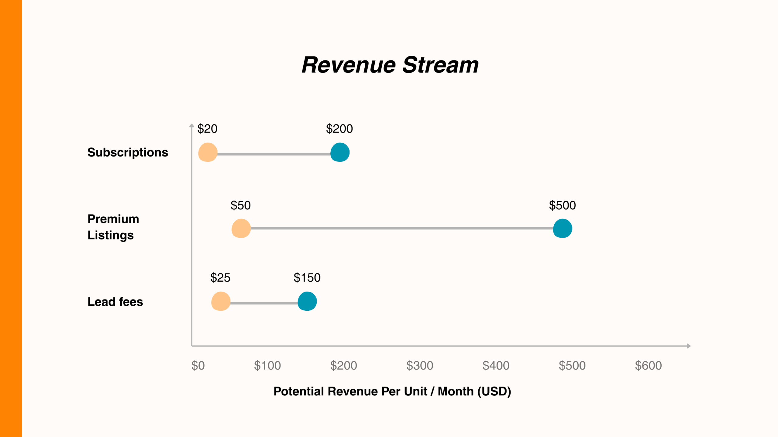 Revenue Streams Chart: Subscriptions, Premium Listings, Lead Fees. Potential Revenue Per Unit/Month in USD.