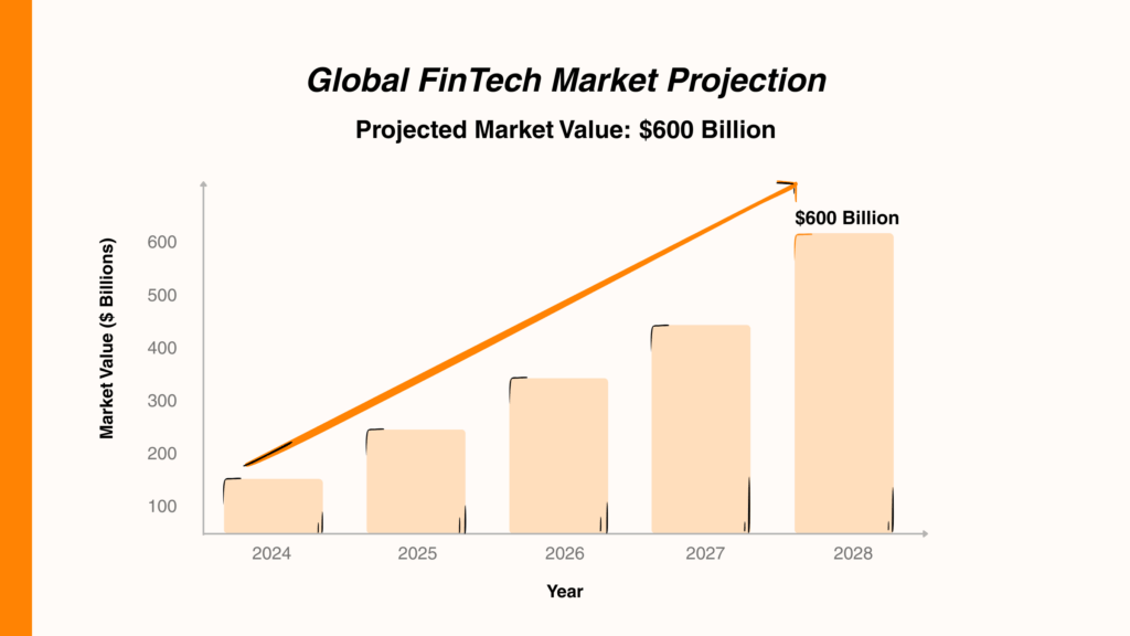 Bar chart showing the global FinTech market projection, with market value growing from $150 billion in 2024 to a projected $600 billion by 2028