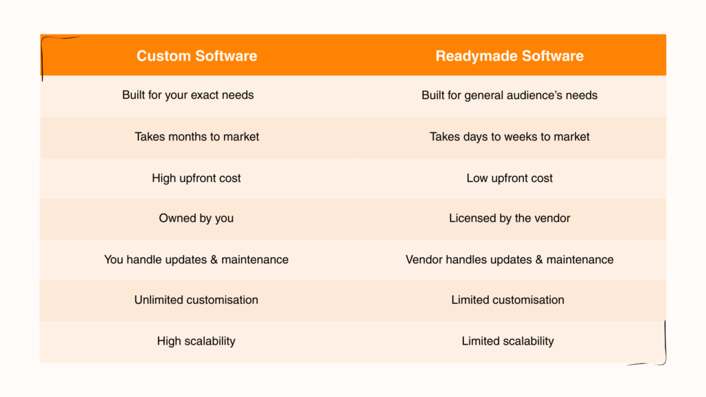 Comparison table of Custom Software versus Readymade Software, highlighting differences in customization, time to market, upfront cost, ownership, and scalability