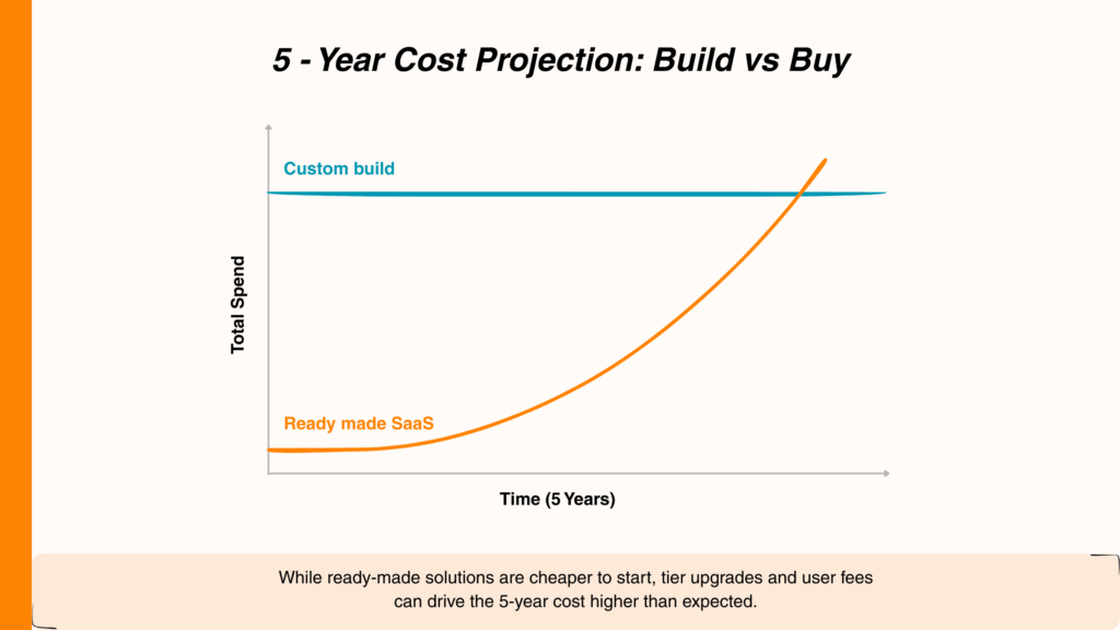 Line graph comparing 5-year total spend for custom-built fintech software versus ready-made SaaS, showing long-term cost crossover point