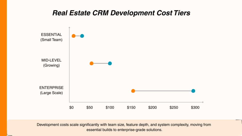 5-year cost projection chart comparing total spend for a custom-built real estate CRM versus a ready-made CRM solution