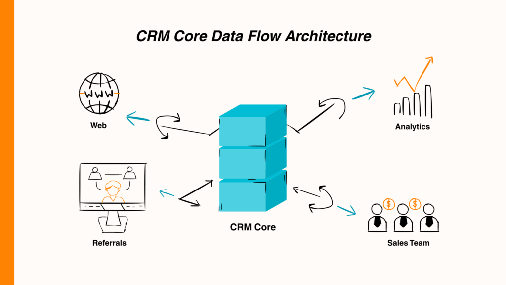 Diagram showing real estate CRM as a central integration hub connecting lead sources, property listings, communication tools, and analytics