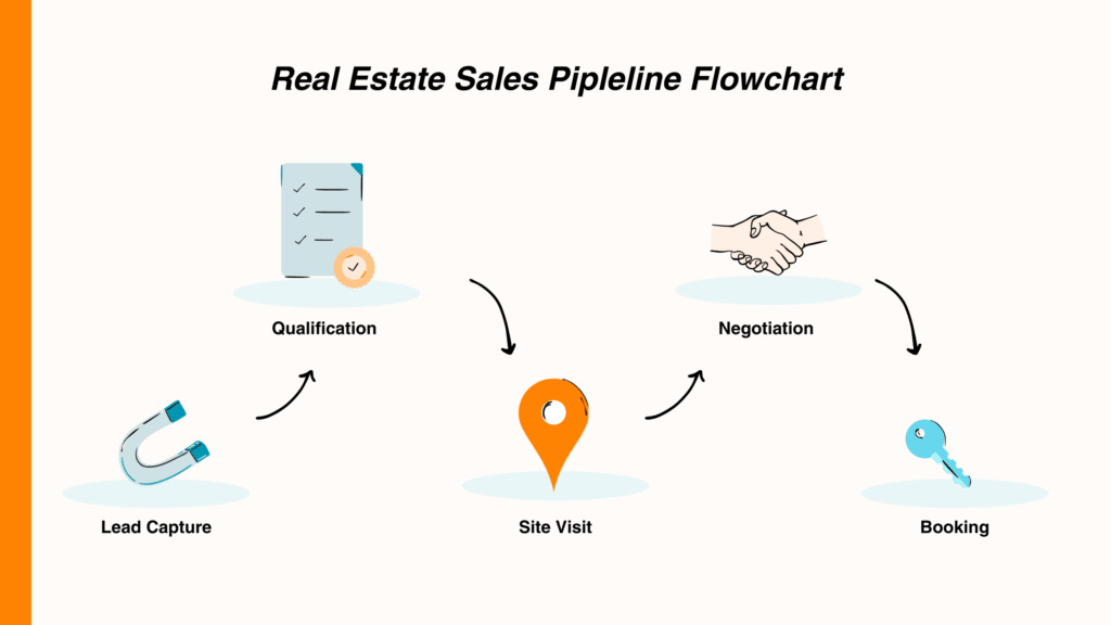 Real estate sales pipeline flowchart illustrating the stages: Lead Capture, Qualification, Negotiation, Site Visit, and Booking