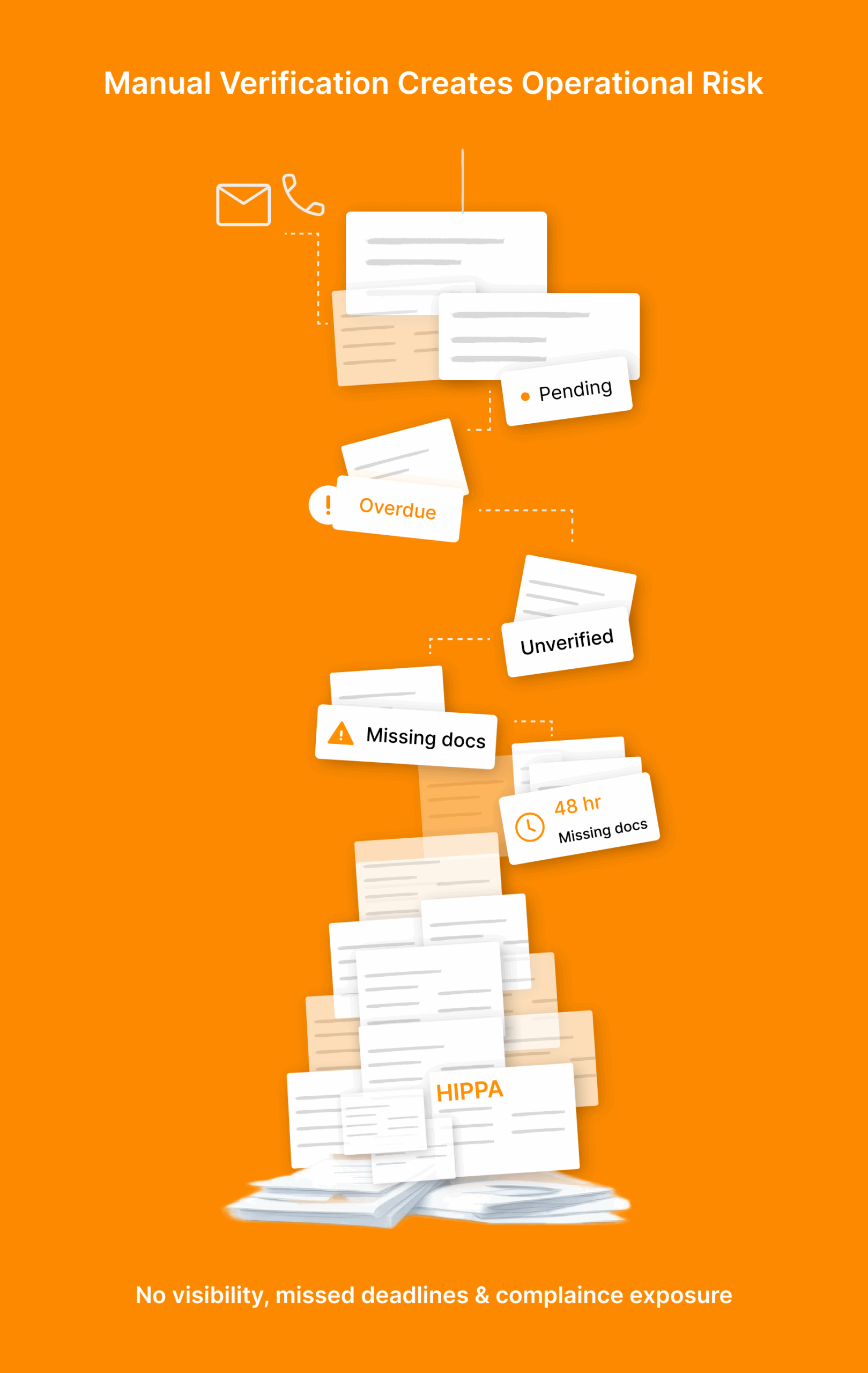 Illustration of operational risks from manual verification with overdue, missing, and unverified documents on orange background.