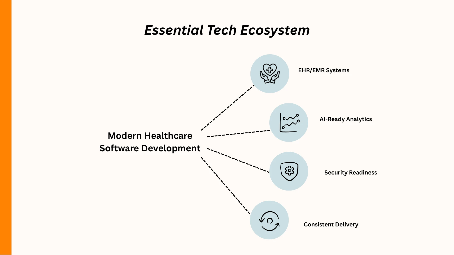 How we selected the top 10 healthcare software development companies