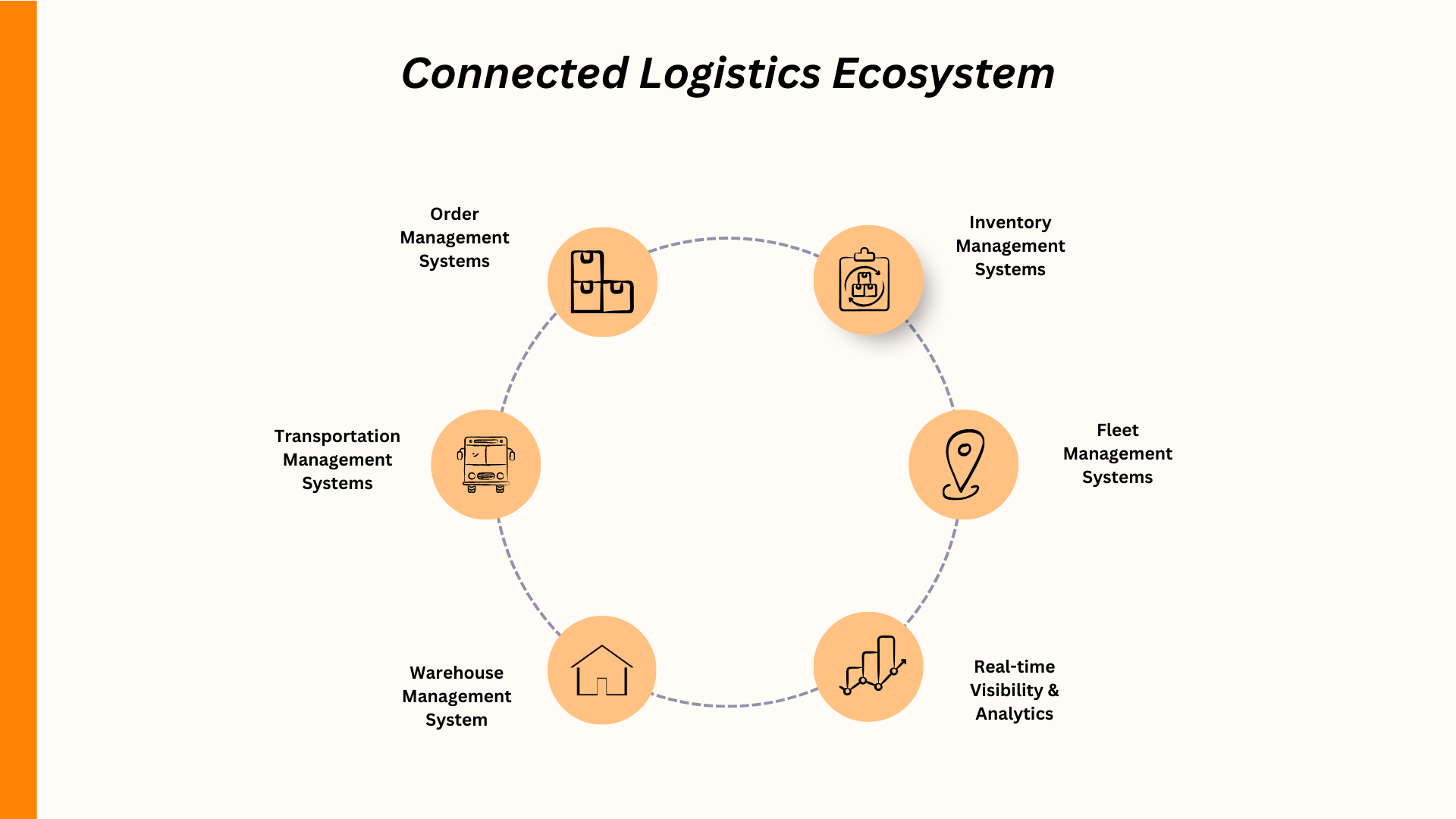 Diagram showing the essential components of logistics software development including tracking, fleet management, and warehousing
