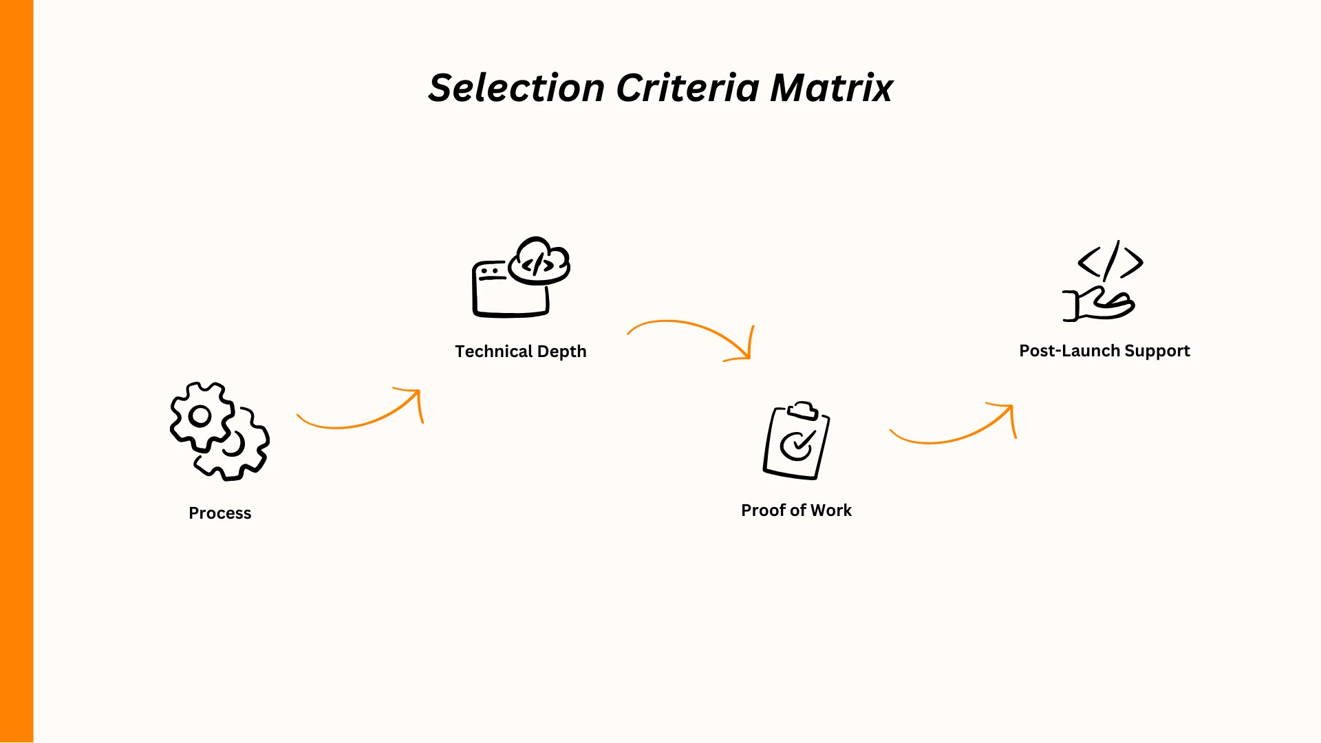 Selection Criteria Matrix for choosing a WordPress development company, showing four key factors: Process, Technical Depth, Proof of Work, and Post-Launch Support