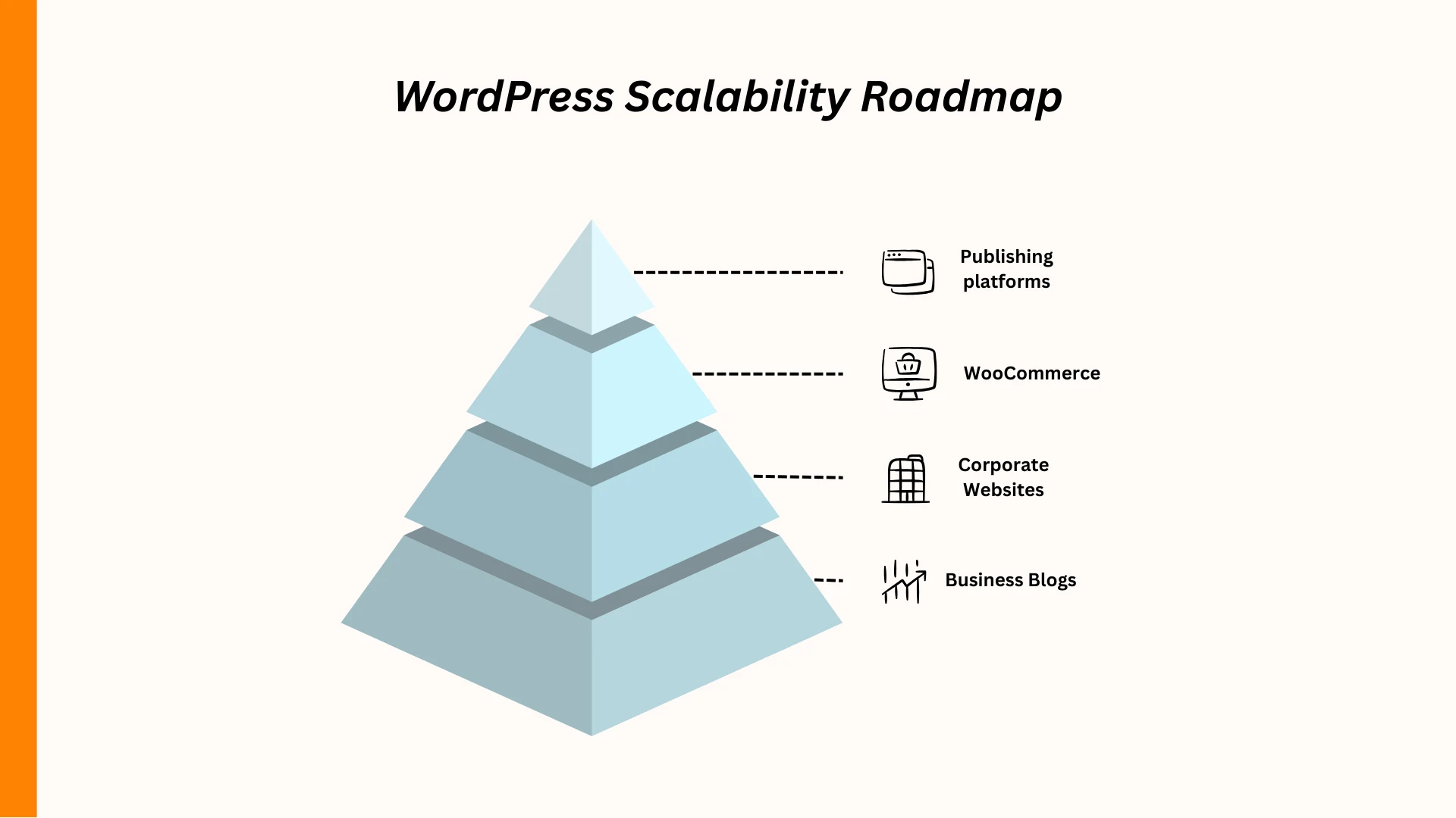 WordPress Scalability Roadmap pyramid diagram showing use cases from Business Blogs at the base through Corporate Websites and WooCommerce to Publishing Platforms at the top