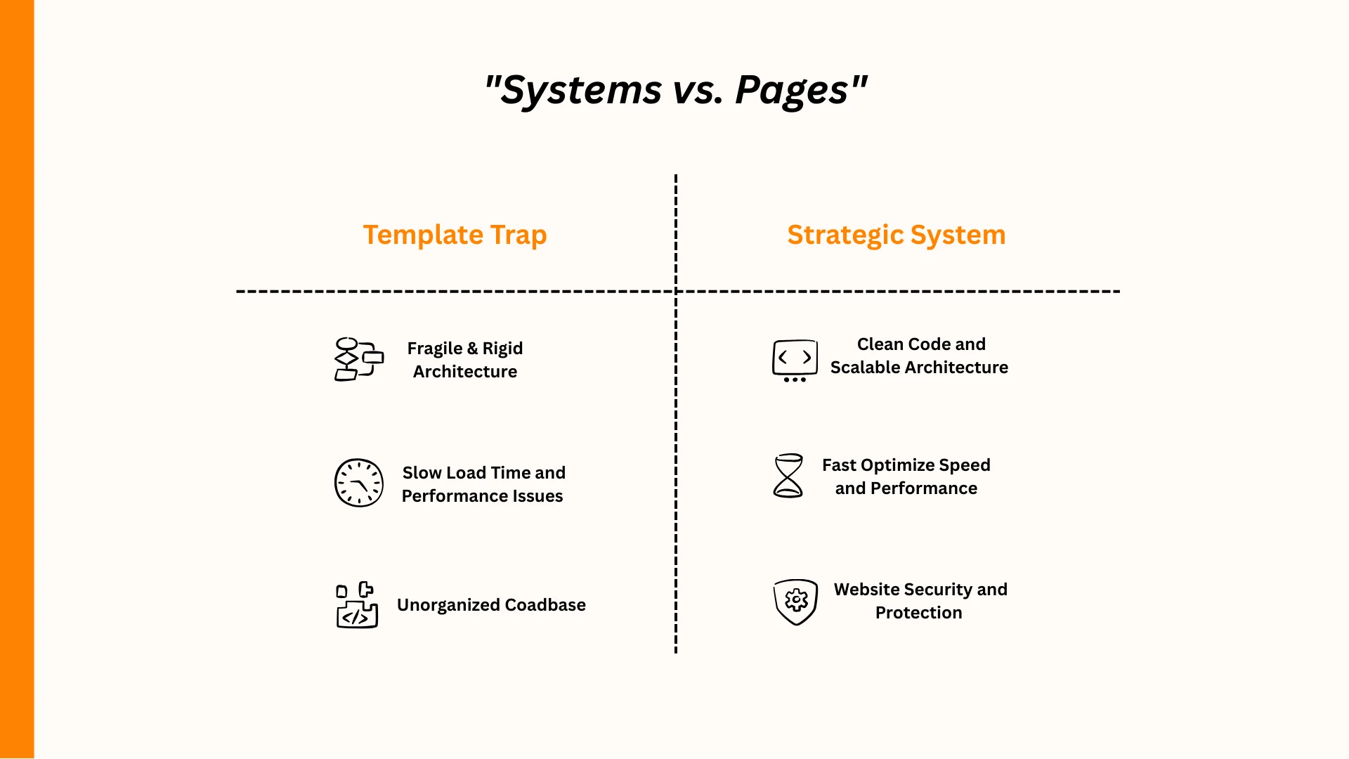 Diagram titled Systems vs Pages comparing Template Trap (fragile architecture, slow load time, unorganized codebase) with Strategic System (clean code, fast performance, website security)